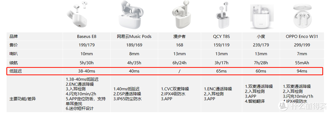 够小够快够动听：倍思E8真无线蓝牙耳机