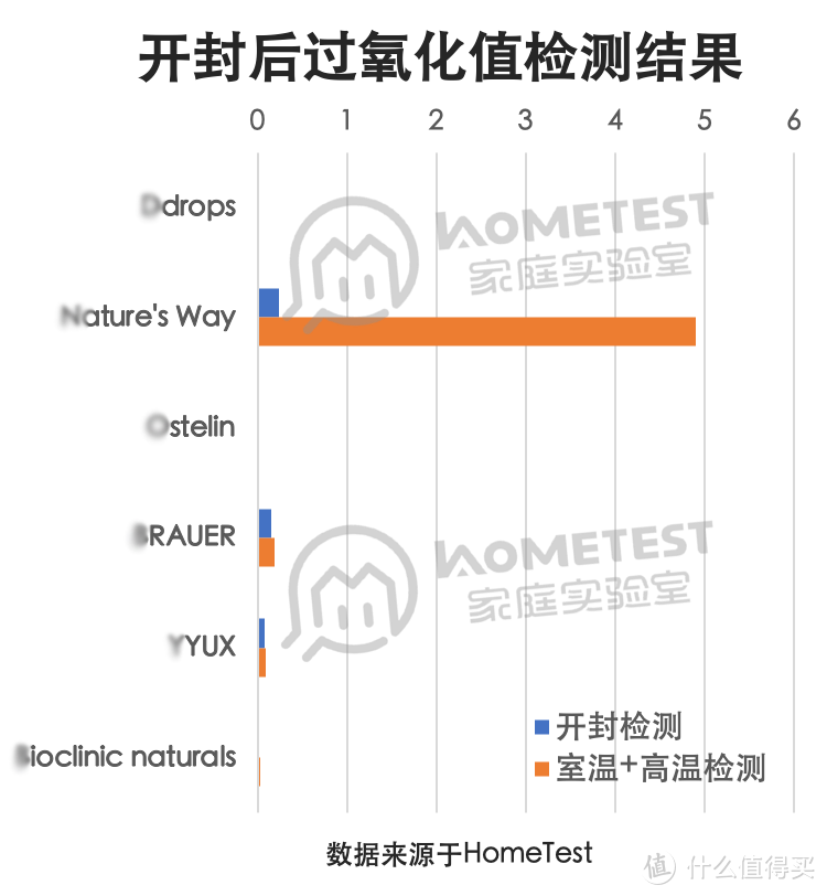 独家检测 6款大牌VD，为何要选他？