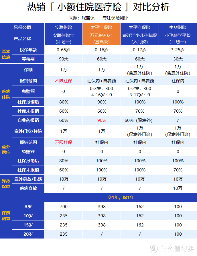 宝宝生病住院怎么办？哪些医疗险值得买？市场热销产品汇总！