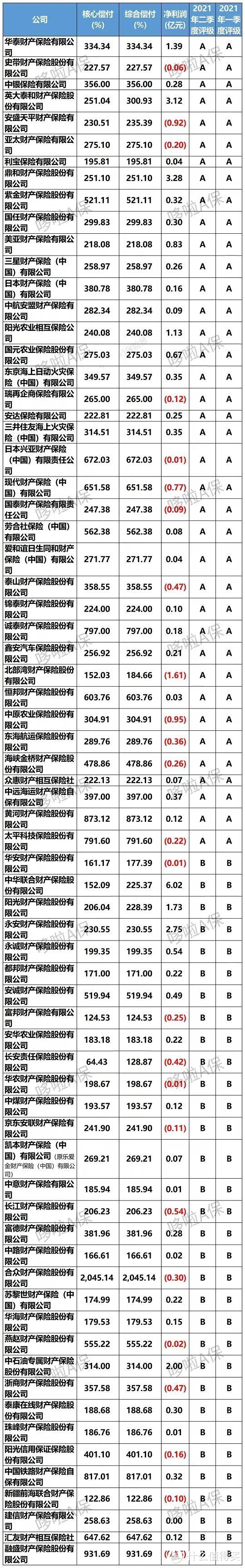 重磅！145 家险企偿付力公布！这 5 家不合格，我的收益咋办？