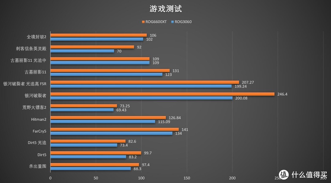 闪耀中端的利器！ROG STRIX RADEON RX6600XT O8G评测