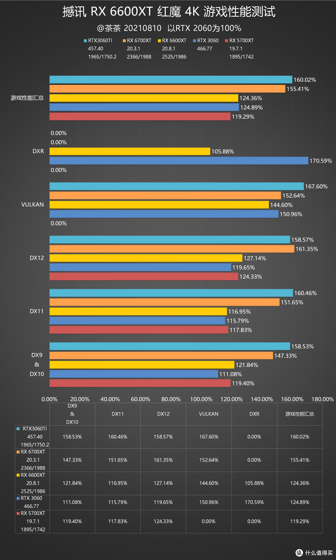 显卡功耗测试:rx 6600xt的功耗还是亮点,单卡只需140w左右,能耗比非常