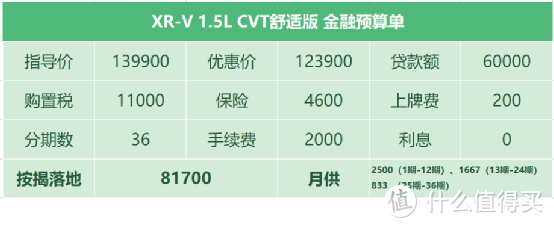冲着思域买XRV，厂家停产8月优惠少4000