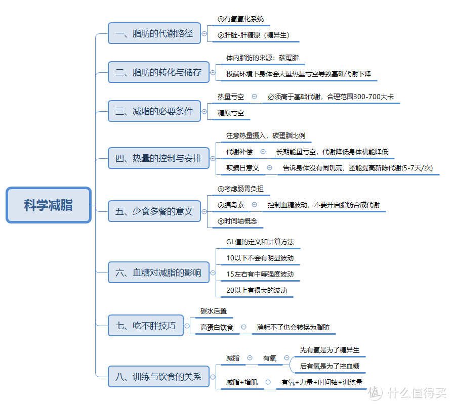 纯干货！一起来学习科学减肥增肌吧