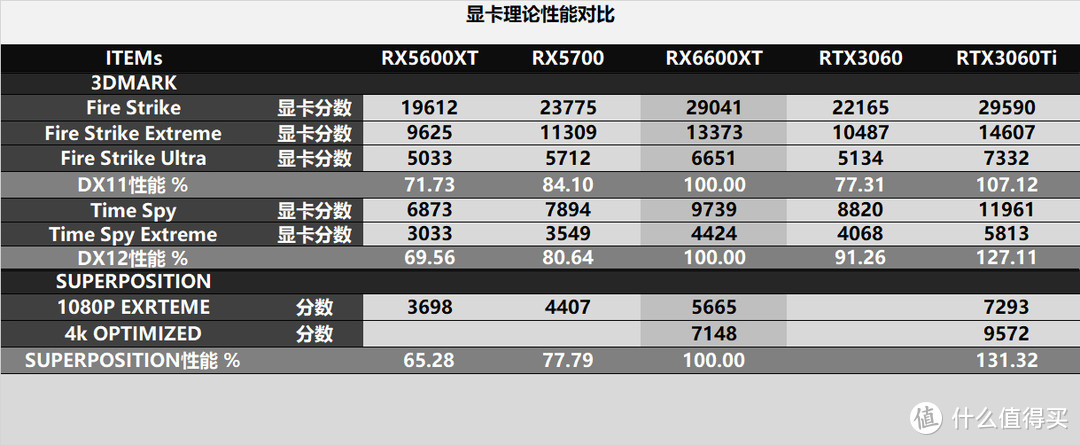 小核心大能量的RX6600XT，1080p表现完美，2k分辨率也不赖