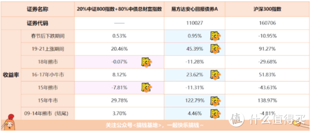 易方达安心回报债券，总规模1448亿的张清华带队，超额收益500%+！