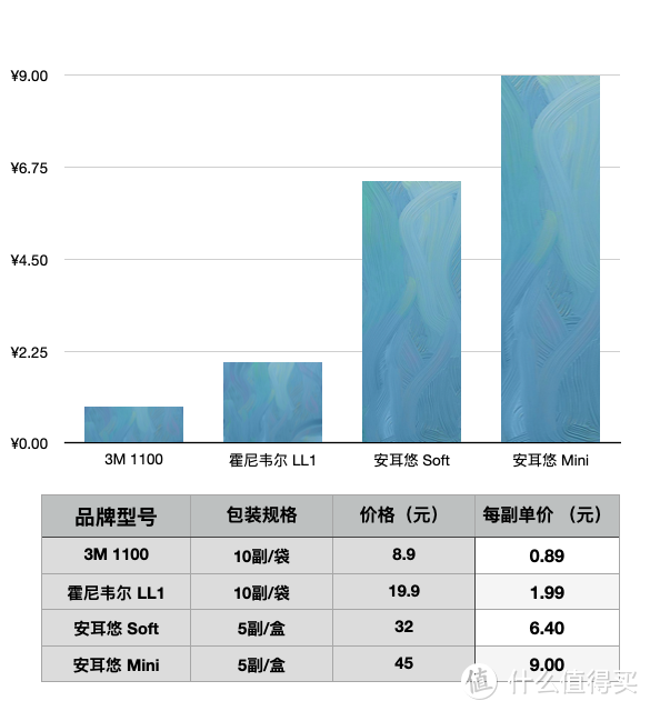 安心睡个好觉  四款平价泡棉降噪耳塞测评