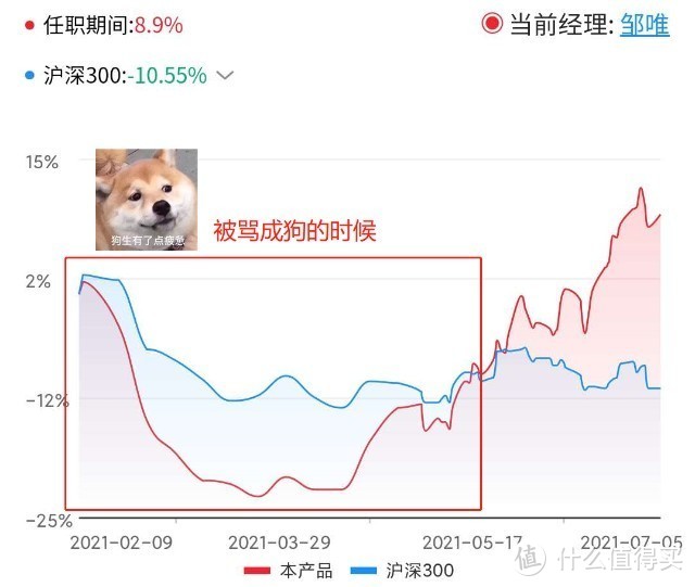 汇安均衡优选混合，择时差收益低，双十经理水分太高了！