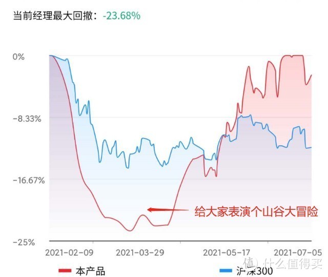 汇安均衡优选混合，择时差收益低，双十经理水分太高了！