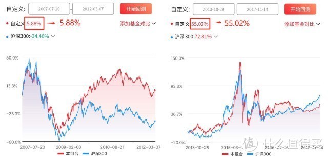 汇安均衡优选混合，择时差收益低，双十经理水分太高了！