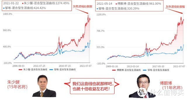 汇安均衡优选混合，择时差收益低，双十经理水分太高了！