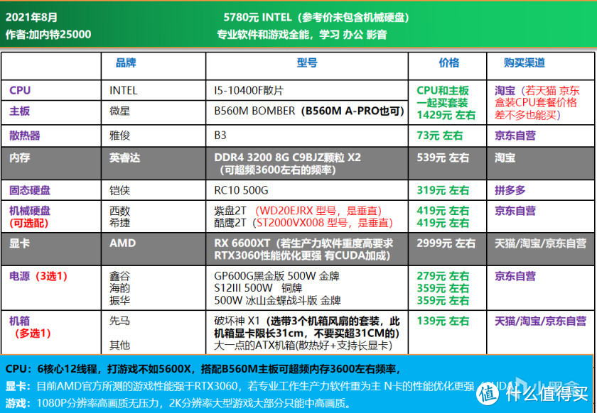 可直接照抄 | 电脑DIY配置单 2021年8月主观推荐（1300-16700元）