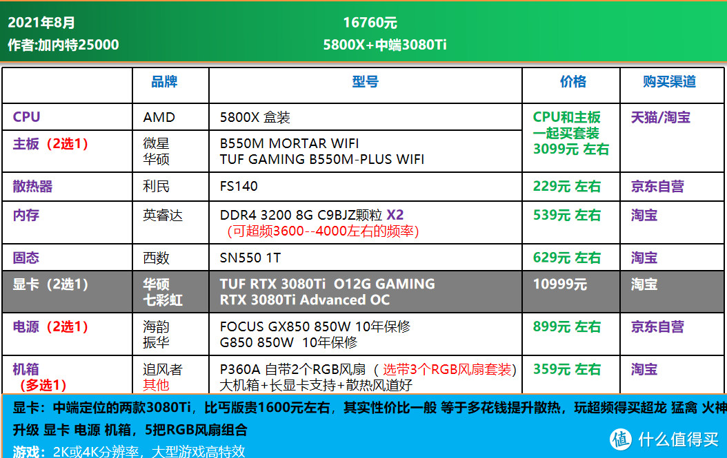 可直接照抄 | 电脑DIY配置单 2021年8月主观推荐（1300-16700元）