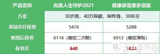 重疾险的癌症二次赔付要不要保？是否值得买？