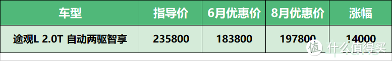 8月份车fans行情汇总：缺“芯片”，迈腾暴涨1万4，压库存，H9猛跌3万8