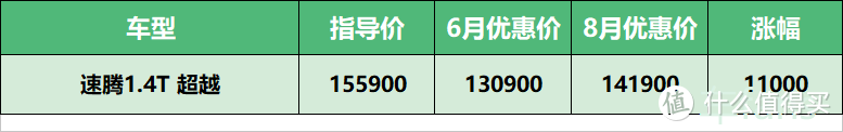 8月份车fans行情汇总：缺“芯片”，迈腾暴涨1万4，压库存，H9猛跌3万8