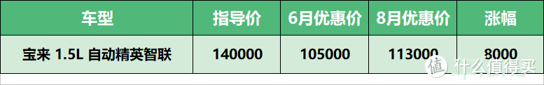 8月份车fans行情汇总：缺“芯片”，迈腾暴涨1万4，压库存，H9猛跌3万8