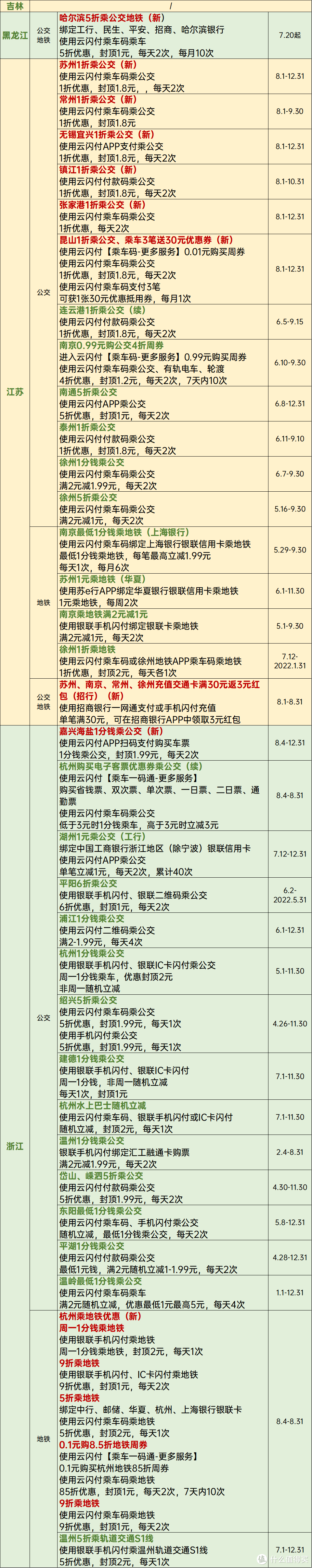 8月公交地铁优惠大汇总，每月省下好几百，赶紧上车！