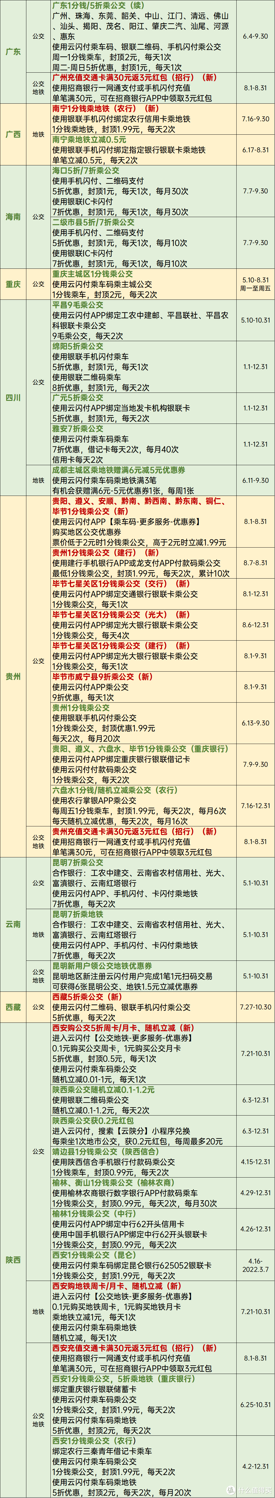 8月公交地铁优惠大汇总，每月省下好几百，赶紧上车！