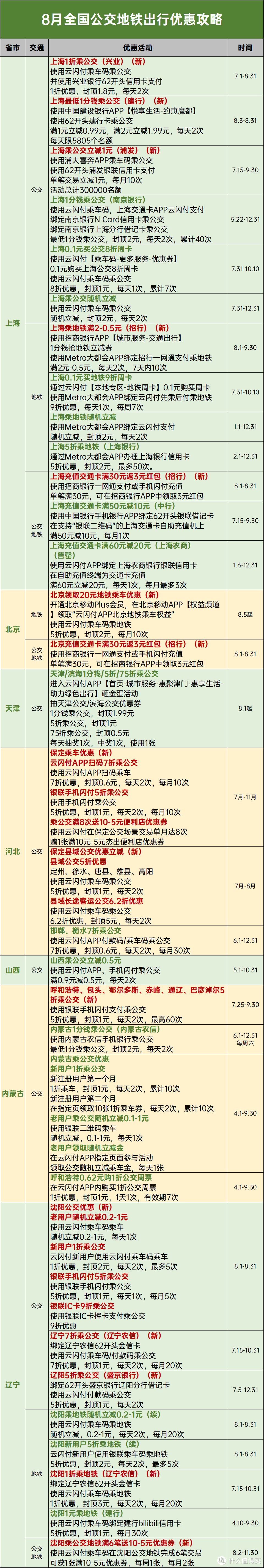 8月公交地铁优惠大汇总，每月省下好几百，赶紧上车！