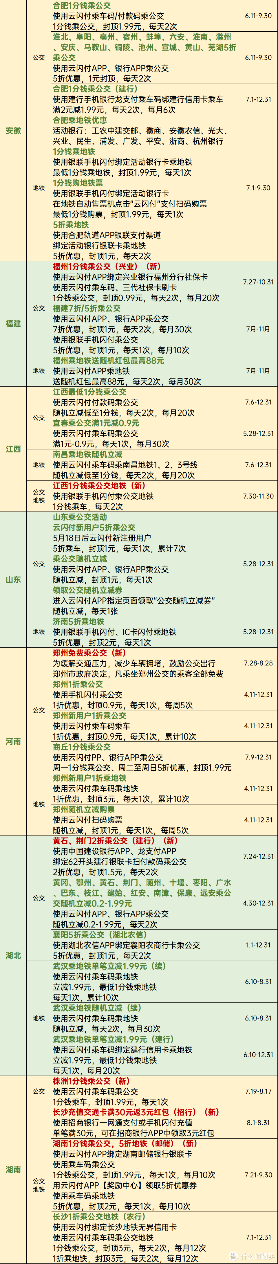 8月公交地铁优惠大汇总，每月省下好几百，赶紧上车！