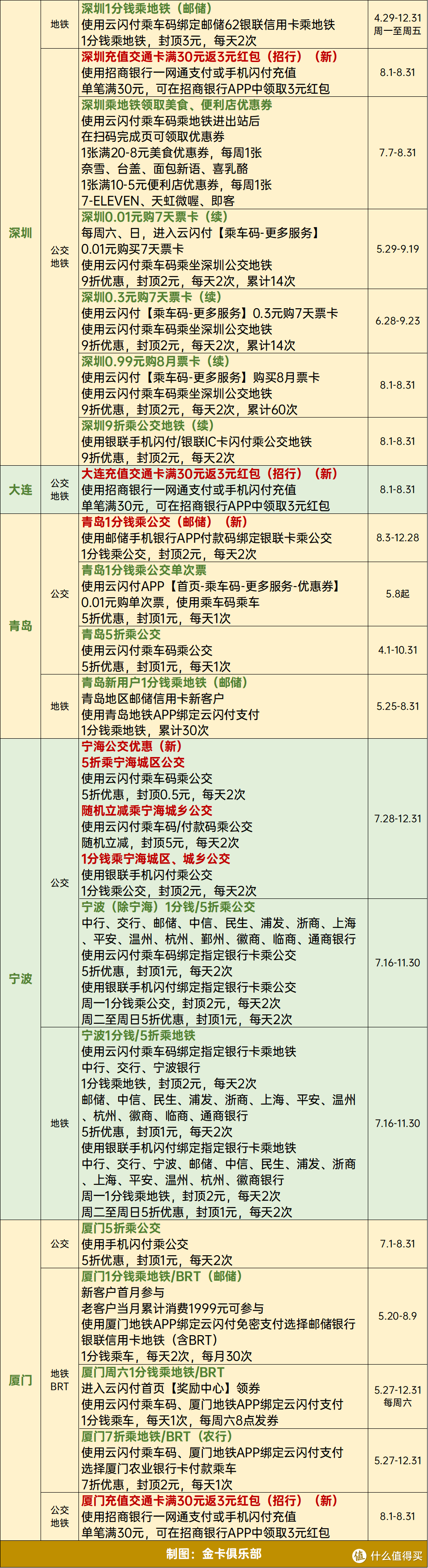 8月公交地铁优惠大汇总，每月省下好几百，赶紧上车！