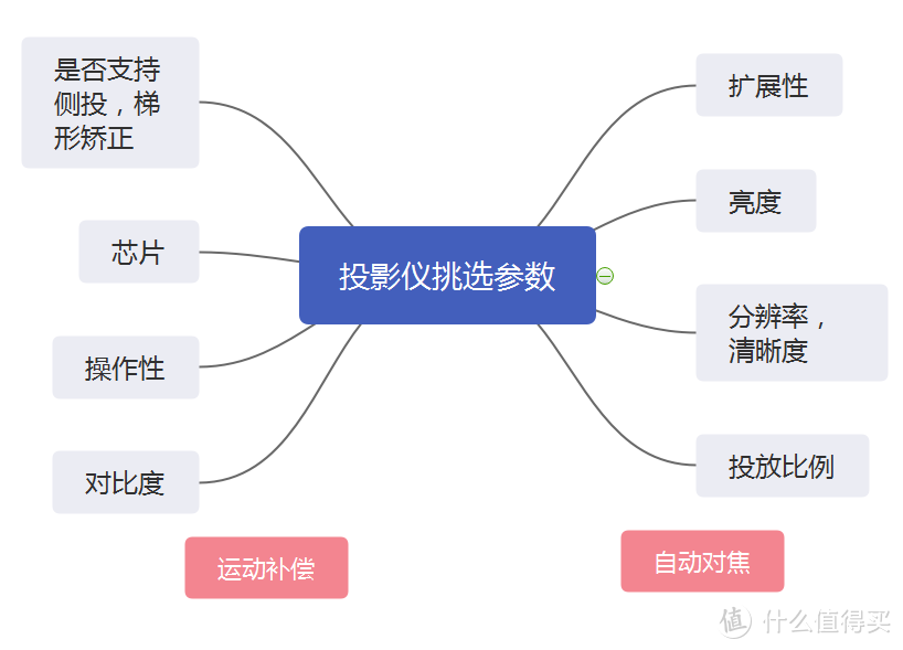 家用投影仪怎么选怎么挑？踩过雷的我来帮你排坑~附上儿童用，入门用，高端机型清单~学习娱乐两不误！