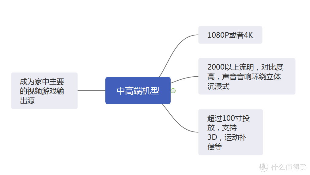 家用投影仪怎么选怎么挑？踩过雷的我来帮你排坑~附上儿童用，入门用，高端机型清单~学习娱乐两不误！