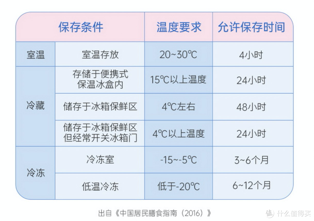 母乳应该如何保存 最佳时间 储存方式分享 母乳存储袋 什么值得买