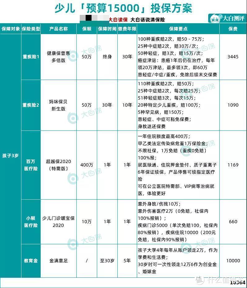 孩子的保险到底是买终身还是定期30年？17000字长文告诉你宝宝保险怎么买，1000元就搞定！