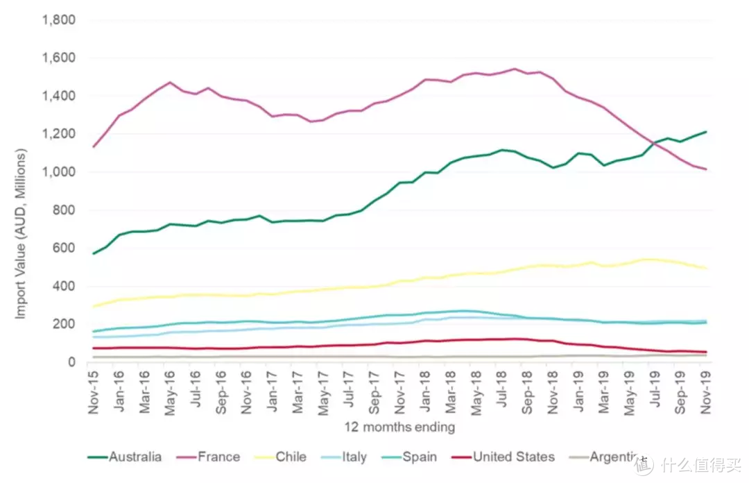 （澳大利亚葡萄酒作为新世界的代表，在2019年，中国大陆澳洲酒进口量超越了法国（绿色那个））
