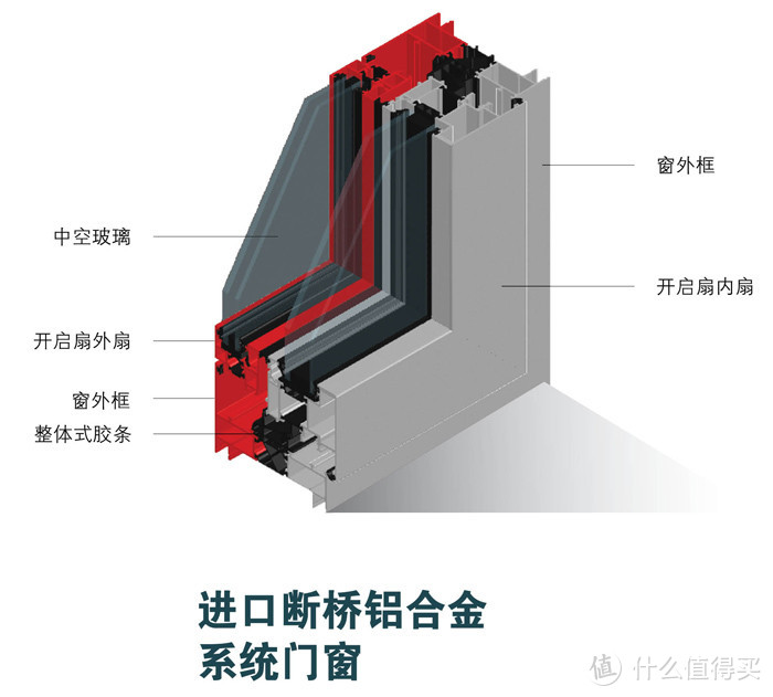 断桥铝的基本结构