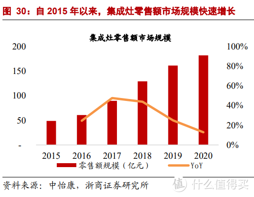 集成灶是否值得买？到底是真香还是鸡肋？——关于集成灶，一文全解读！