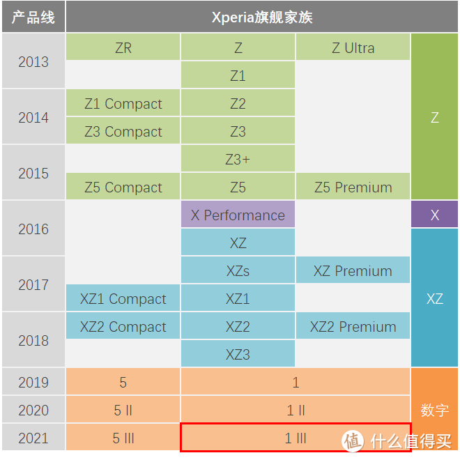 索尼Xperia 1 III评测：最接近微单体验的手机！