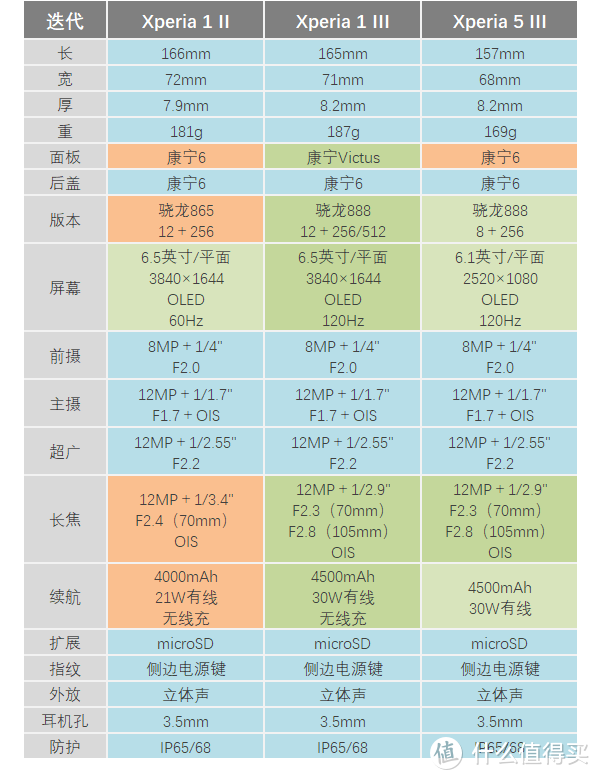 索尼Xperia 1 III评测：最接近微单体验的手机！