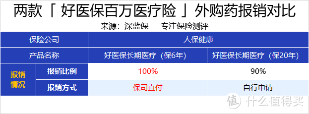 买了保6年的好医保，要换成保20年的吗？到底哪个更好？