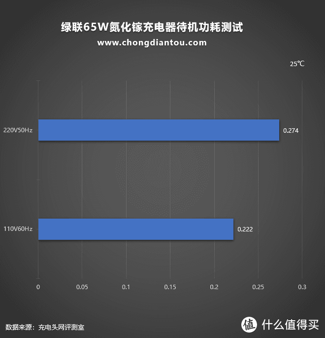 旗下快充家族再添一成员，绿联小口红65W氮化镓充电器评测