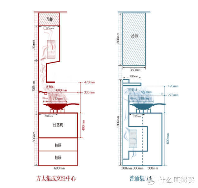 集成灶是否值得买？到底是真香还是鸡肋？——关于集成灶，一文全解读！