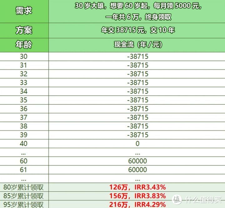 金生有约优享版，养老年金险，测评怎么样？