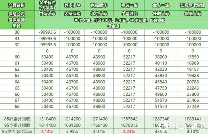 金生有约优享版，养老年金险，测评怎么样？