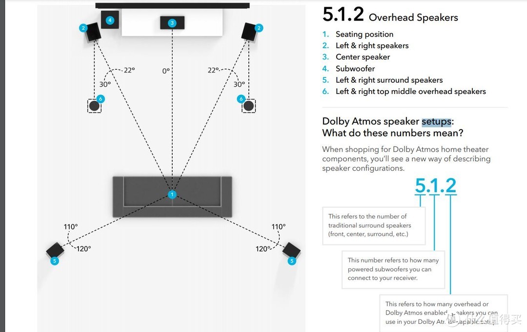 “6”为标准的5.1.2天空音箱摆放位置