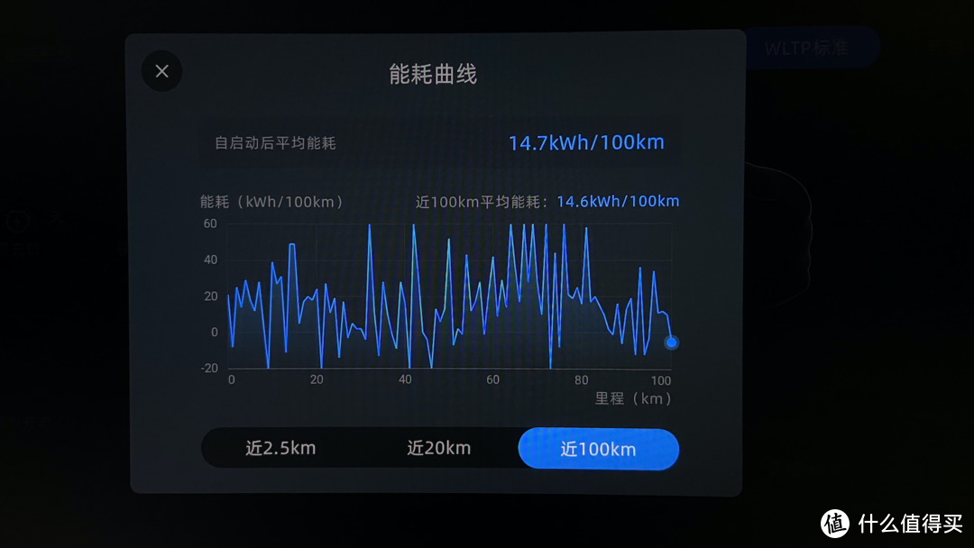 百公里14.7kWh电耗，相信长期开的熟练车主会比这低。