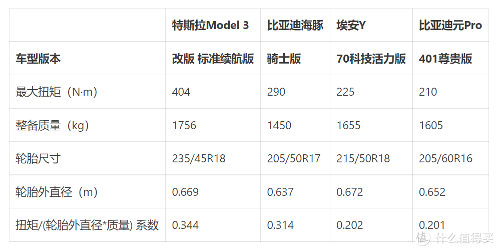 扭矩/轮胎外直径*质量