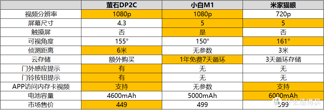 参数对比