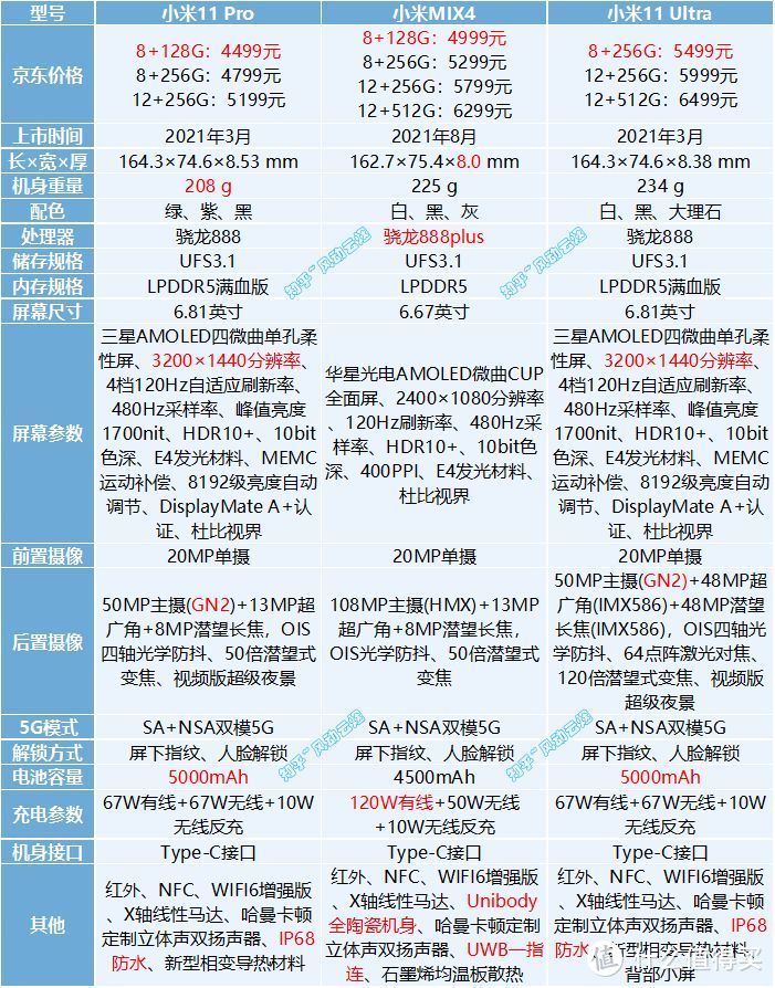 小米MIX4值不值得买？与11Pro、11Ultra相比又如何？同价位的竞争力会怎么样？