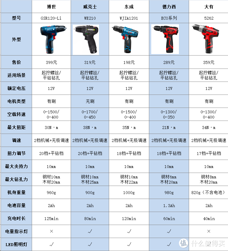 如何選個好電鑽5款熱銷品性能橫評還有拆家愛好者真人實測體驗