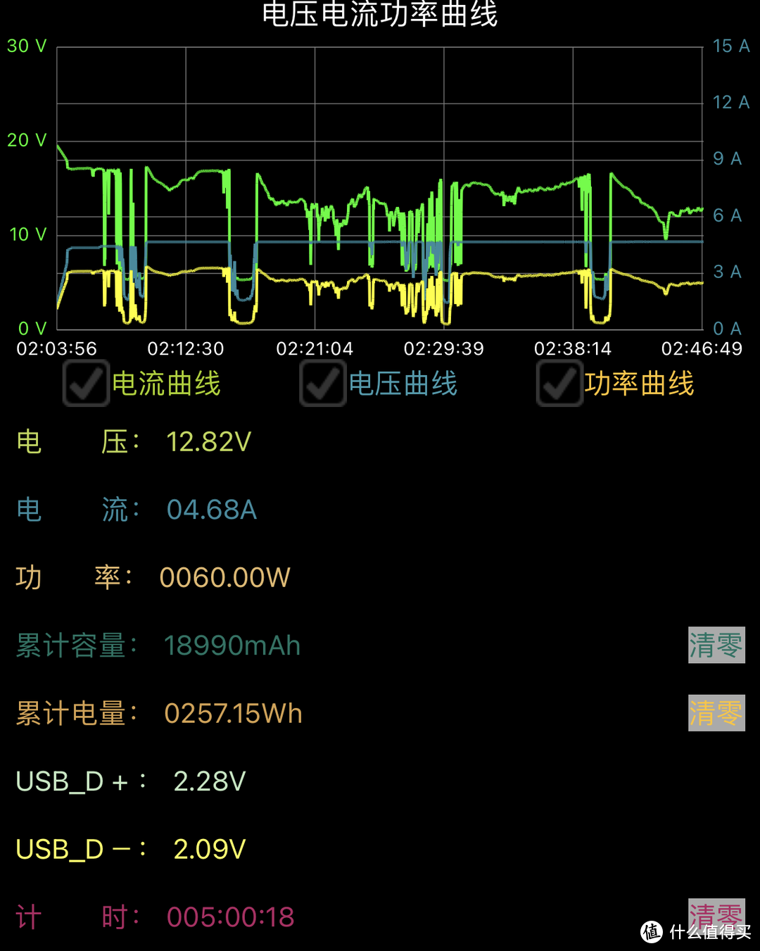 实测太阳能电池板一天可以充多少电，究竟有没有用