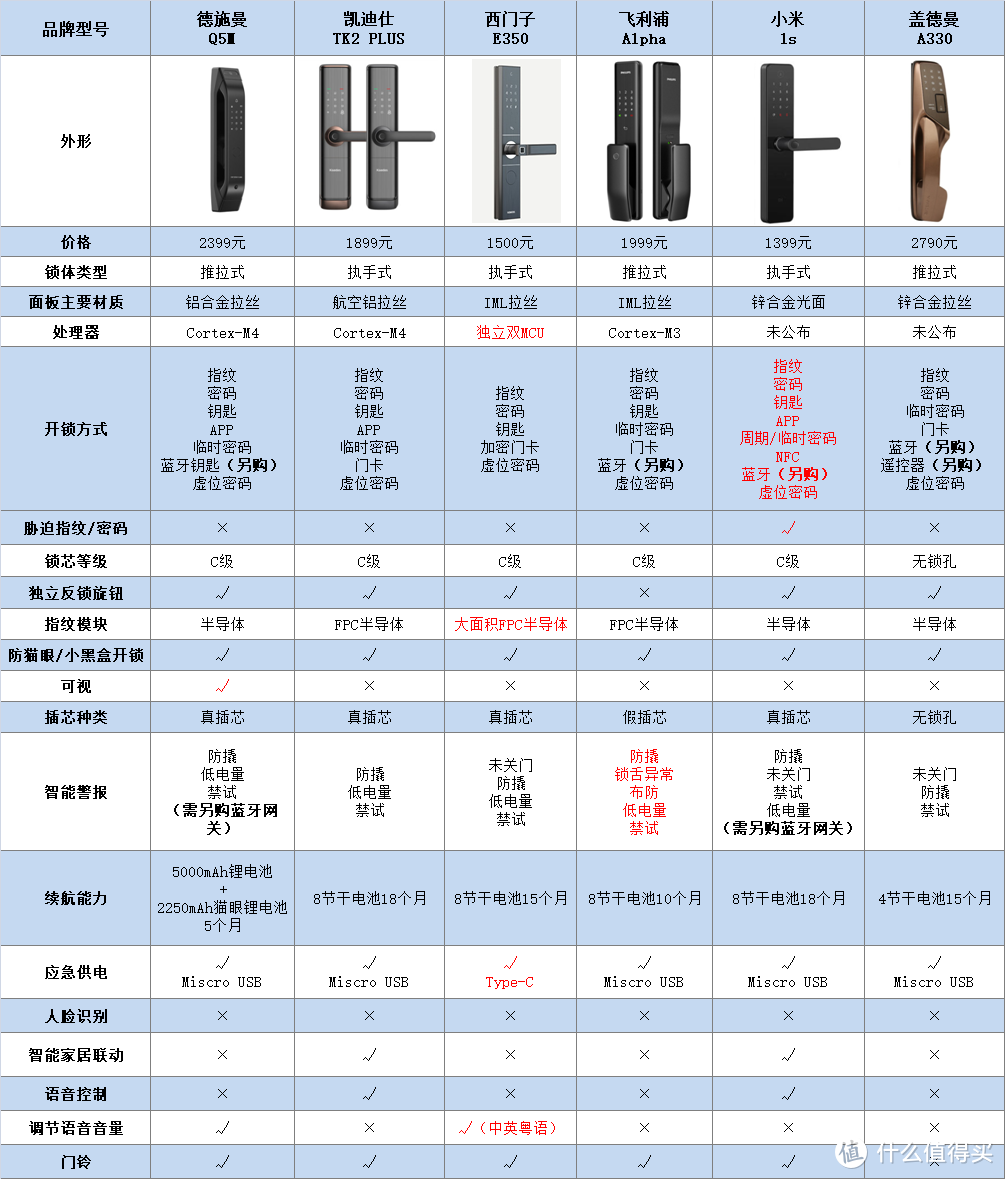 6大热销智能锁横评实测，还有【火花四溅】的老式防盗锁升级改装实录~