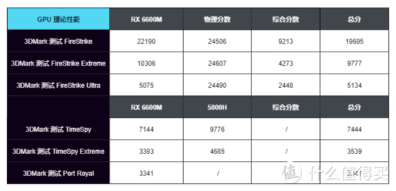 惠普 (HP) 暗影精灵 7 锐龙版：5800H+RX6600M，这才是我想要的甜品级配置