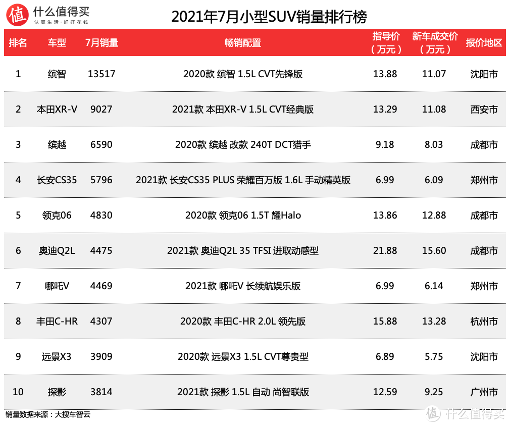 车榜单：2021年7月SUV销量排行榜及优惠 德系、日系双双下滑